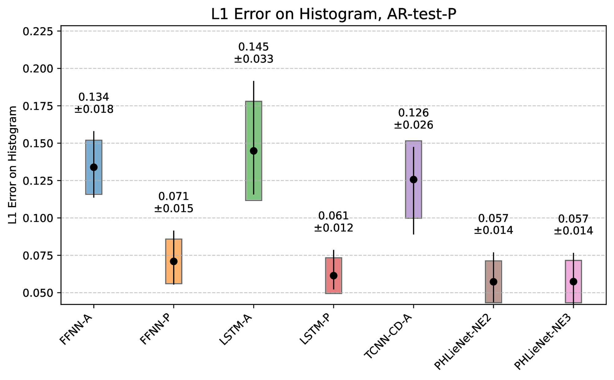 L1 histogram error.